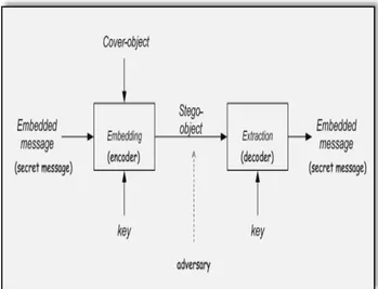 Gambar 1 menunjukan proses atau cara kerja  steganografi. 