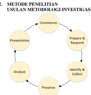 Gambar 1. Digram usulan metodologi forensik 