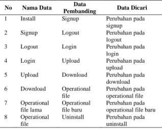 Tabel 1. Proses perbandingan dan data analisis pada Box 
