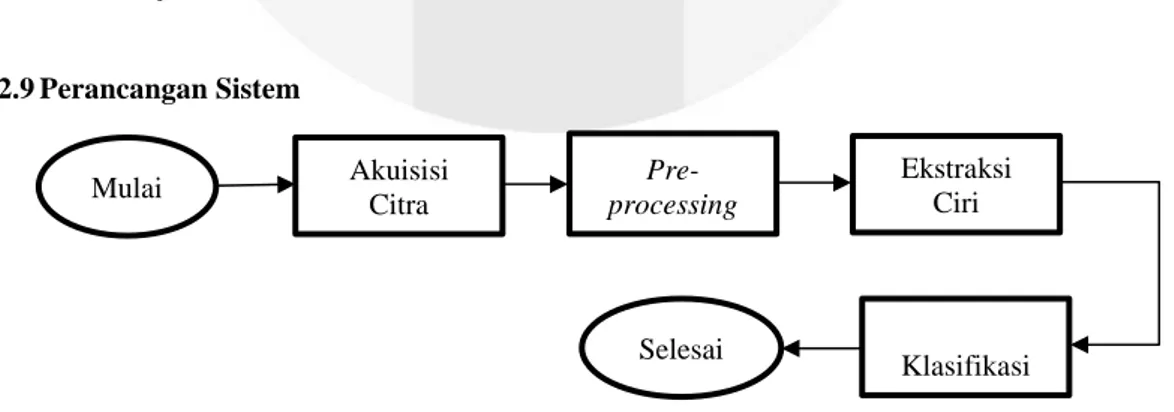 Gambar 2.1 Diagram Blok Model Sistem 