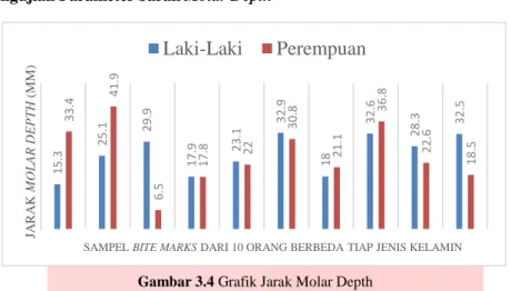 Gambar 3.4 Grafik Jarak Molar Depth 