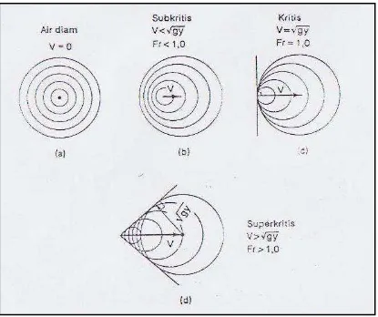 Gambar 2.3 Pola Penjalaran Gelombang di Saluran Terbuka (Triatmodjo,1993) 