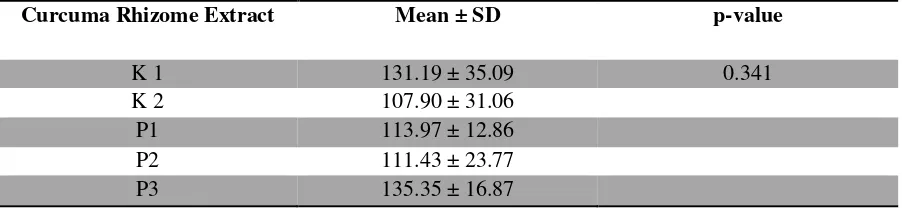 Table 2. Effect of Administering Curcuma Rhizome Extract (Curcuma Xanthorrhiza Roxb.) at Various Doses on the Thickness of Mice’s Vagina Epithelium  