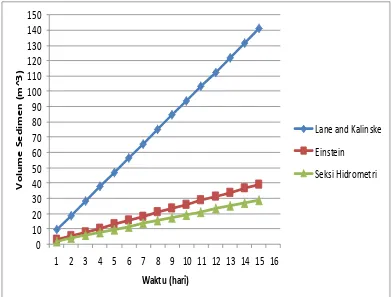 Gambar 4.6 Grafik perbandingan hasil perhitungan angkutan sedimen 