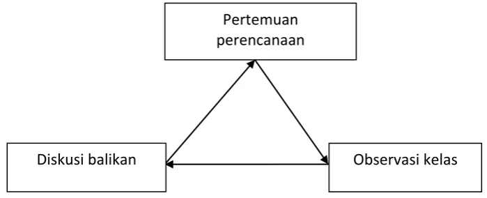 Gambar : 3.2 Fase observasi Wiriaatmadja (2009, hlm. 106) 