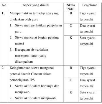 Tabel 3.6  Penilaian Observasi Aspek Sikap (heart/emotional) Siswa 
