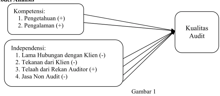 Gambar 1 Model Analisis 