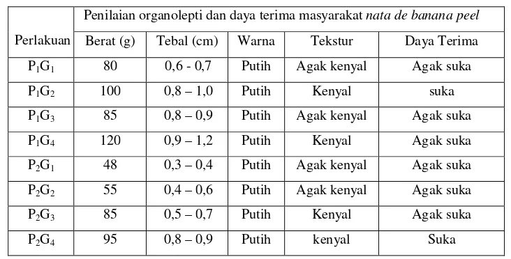 Tabel 4 Organoleptik dan daya terima nata de banana peel 
