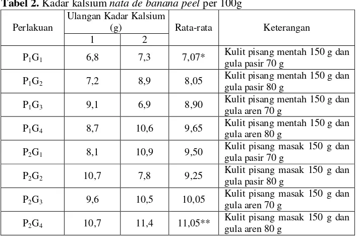 Tabel 2. Kadar kalsium nata de banana peel per 100g 