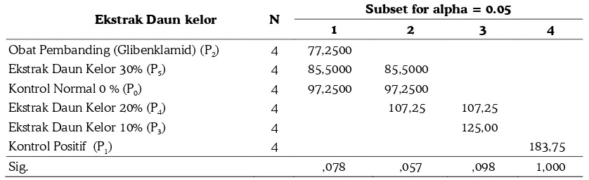 Tabel 3. Uji WBD (Wilayah Berganda Duncan) efektivitas ekstrak daun kelor (Moringa oleifera Lamk.) terhadap penuru-nan kadar glukosa darah mencit 