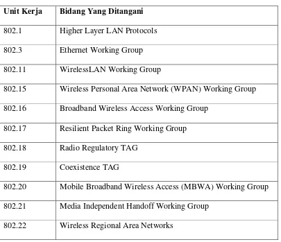 Tabel 2.1 Standarisasi Jaringan Wireless 