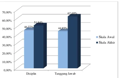 Gambar 4 Peningkatan Karakter Tanggung Jawab dan Disiplin Kelas Kontrol 