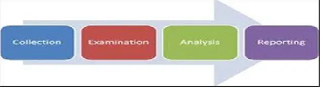 Gambar 2. Skema metode NIST mobile forensik  Penjelasan dari skema metode National Institute 