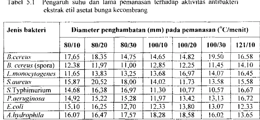 Tabel 5.1 Pengaruh suhu dan lama pemana.-',an tcrhadap aktivitas antibakteri 