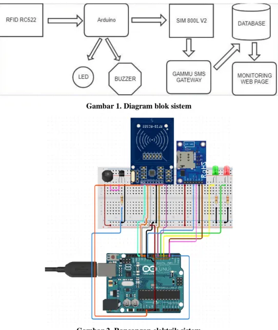 Gambar 1. Diagram blok sistem  