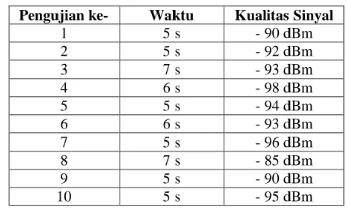 Tabel 6. Hasil pengujian pengiriman data  Pengujian  ke-  Waktu  Pengujian ke-  Waktu  1  6 s  6  5 s  2  5 s  7  5 s  3  6 s  8  5 s  4  4 s  9  5 s  5  5 s  10  5 s 