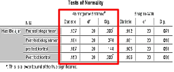 Gambar 3. Hasil Uji Hipotesiss    Dari gambar tabel di atas nilai df pada  kolom equal variances adalah 38