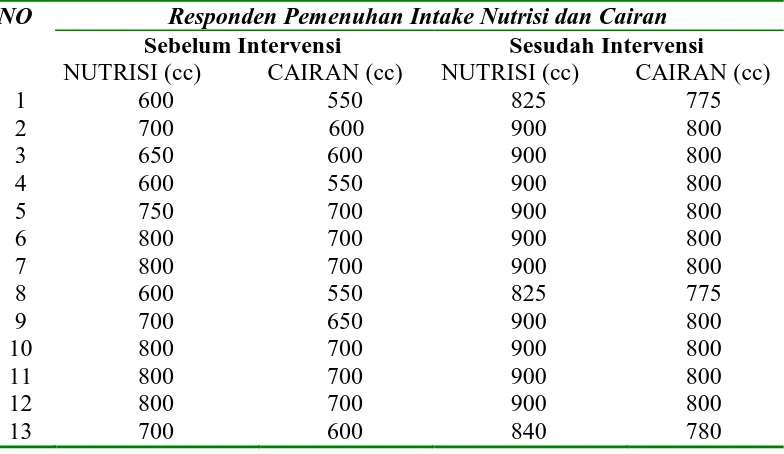 Tabel 5.2 Lembar Observasi Pengukuran Pemenuhan Intake Nutrisi dan 