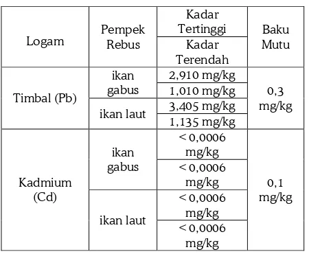 Tabel 1. Kadar logam timbal dan kadmium dalam pempek rebus dibandingkan baku mutu 