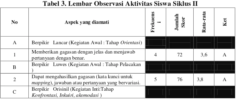 Tabel 3. Lembar Observasi Aktivitas Siswa Siklus II 