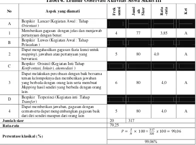 Tabel 5. Rekapitulasi Nilai Aktivitas Siswa Pada Siklus I, II dan III 