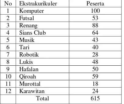 Tabel 1. Rekapitulasi Jumlah Peserta Ektrakurikuler Pilihan SD Muhammadiyah Sleman Tahun 2015/2016 