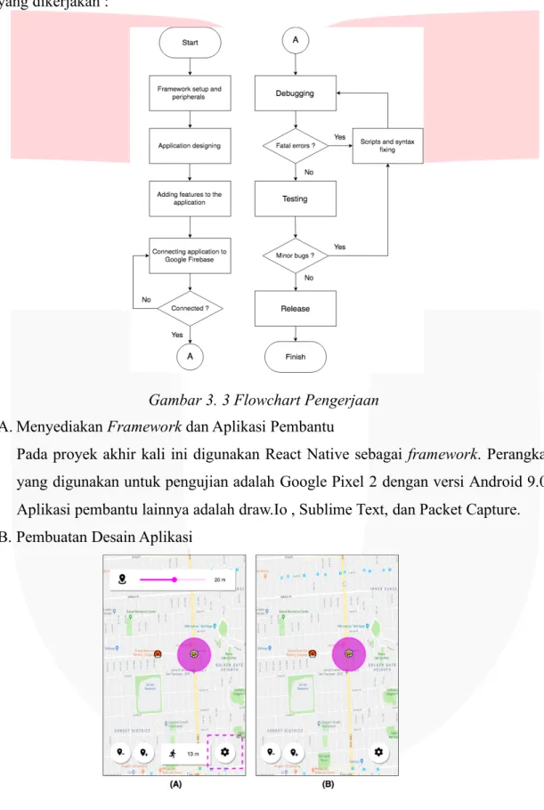 Gambar 3. 3 Flowchart Pengerjaan   A. Menyediakan Framework dan Aplikasi Pembantu 