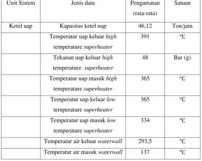 Tabel 3.1 Data ketel uap sebelum menggunakan ekonomiser 