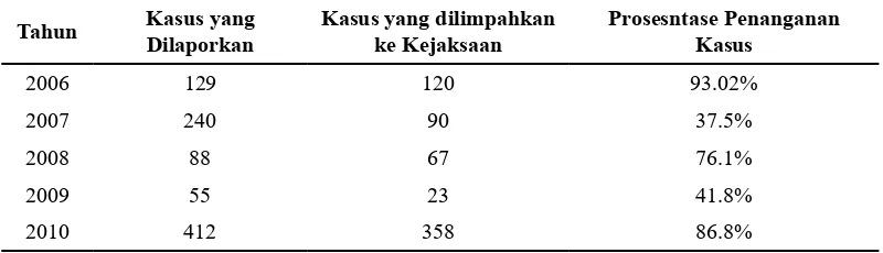 Tabel di atas menunjukkan bahwa jumlah penanganan kasus trafficking tidak pernah 