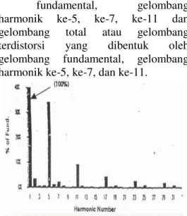 Gambar 2.2 Spektrum harmonik  
