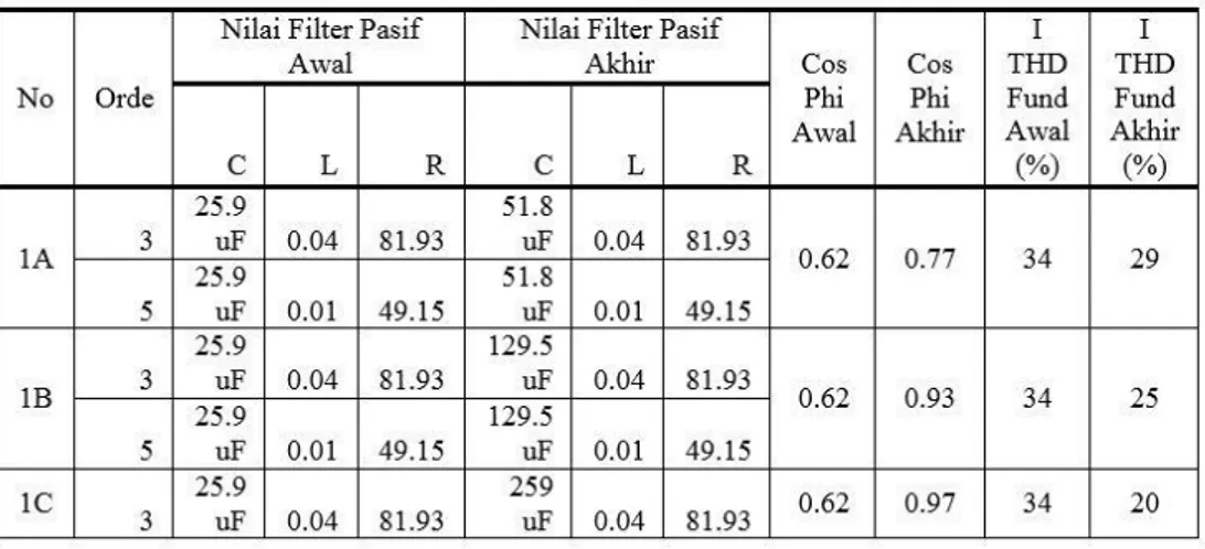 Tabel 3 menunjukkan hasil pengujian filter pasif single tuned di PSIM. Pada tabel  3  no  1  menunjukkan  hasil  pengujian  beban  sebelum  dipasang  filter  pasif  dengan  power 