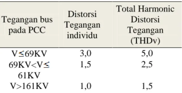Tabel 1. Batas THD V  sesuai standar IEEE 519-