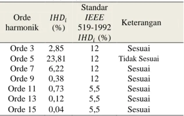 Tabel 4. Perbandingan hasil pengukuran arus harmonik     pada  transformator  arus  dengan  standar 