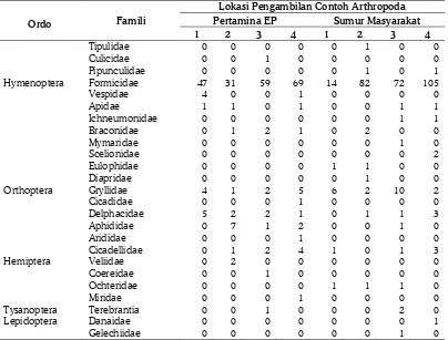 Tabel 3.  Rata-rata indeks keanekaragaman, dominasi dan kemerataan famili arthropoda di lokasi eskplorasi minyak bumi 
