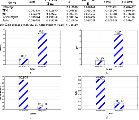 Tabel 7. Hasil Uji t dan Perhitungan Regresi Multi-Linier C 