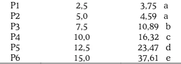 Tabel 3.2 menunjukan hasil perlakuan pemberian 