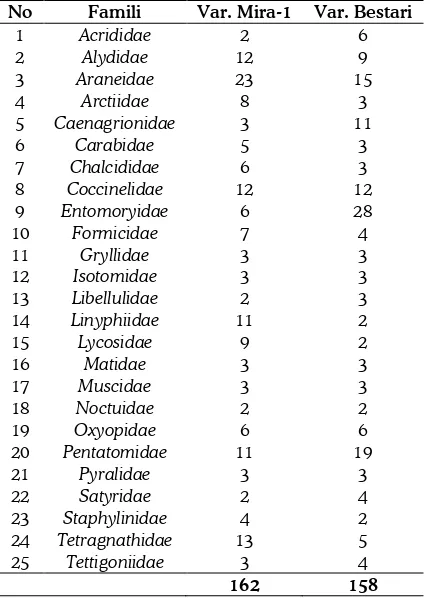 Tabel  1. Jumlah arthropoda (ekor) yang diperoleh pada lahan padi organik varietas Mira-1 dan Bestari 