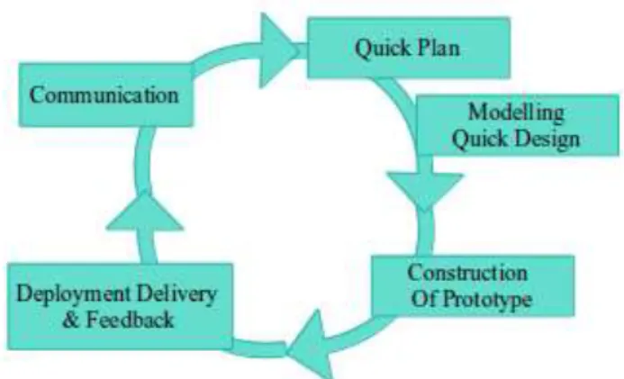 Gambar 5: Model Prototyping menurut Roger S Pressman  Adapun tahapan – tahapan dalam Prototyping adalah sebagai berikut: 