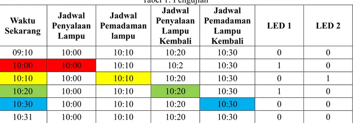 Tabel 1: Pengujian  Waktu  Sekarang  Jadwal  Penyalaan  Lampu  Jadwal  Pemadaman lampu  Jadwal  Penyalaan Lampu  Kembali  Jadwal  Pemadaman Lampu Kembali  LED 1  LED 2  09:10  10:00  10:10  10:20  10:30  0  0  10:00  10:00  10:10  10:2  10:30  1  0  10:10 