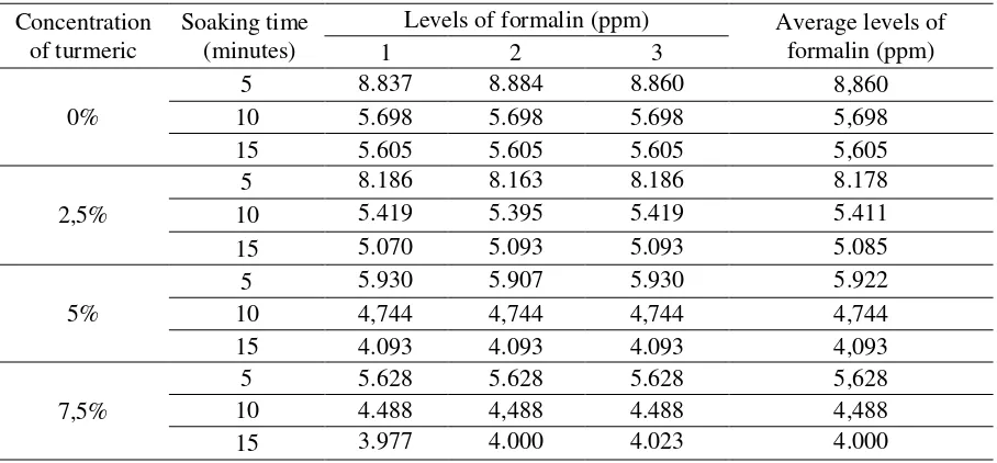 Figure 1. Graph of decreased levels of formaldehyde in tofu 