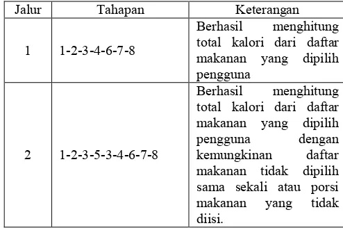 Tabel 5 Jalur proses panduan gizi seimbang 