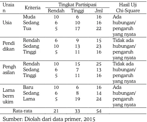 Tabel 8 dapat dilihat bahwa faktor usia dan lama 
