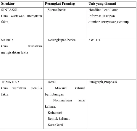 Tabel 3.1 Model Framing Zhongdang Pan dan Gerald M. Kosicki 