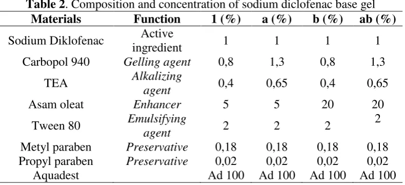 Table 2. Composition and concentration of sodium diclofenac base gel 