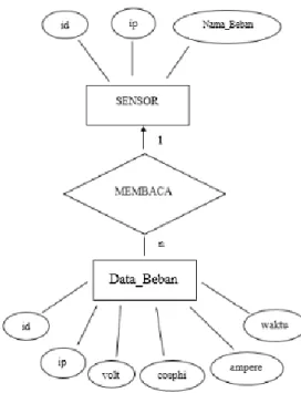 Gambar 2. Rancangan Database