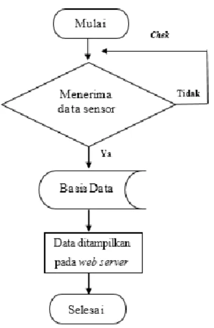 Gambar 6. Flowchart Perangkat Lunak