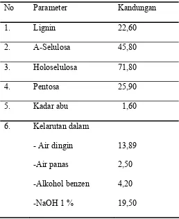 Tabel 2.1. Komposisi kimia tandan kosong sawit 