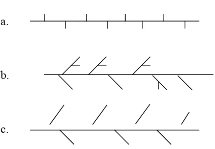 Gambar 2.10. Struktur rantai  polietilena a. HDPE, b. LDPE, c. LLDPE. 