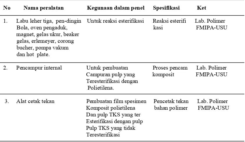 Tabel 3.1. Peralatan pembuatan komposit polietilena/Pulp TKS teresterifikasi 