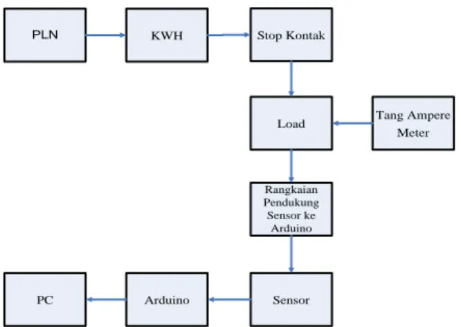 Gambar 2.  Desain Sistem Pencatatan Pemakaian Listrik  menggunakan aplikasi Arduino 